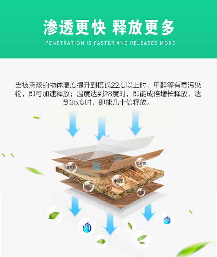 滲透更快，釋放更多，當(dāng)被熏蒸的物體溫度提升到攝氏22度以上時，甲醛等有毒污染物，即可加速釋放；溫度達(dá)到28度時，即能成倍增長釋放，達(dá)到35度時，即能幾十倍釋放