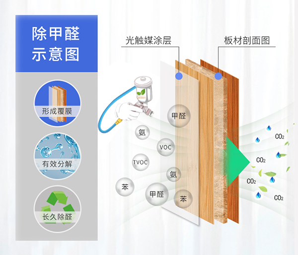 第1招  針對板材內(nèi)部，根源深層拔醛；首先使用格瑞樂環(huán)保研發(fā)的甲醛捕捉劑，配合專用設(shè)備和特制超威力噴槍，對污染源——板材內(nèi)部進(jìn)行重點(diǎn)治理，定向拔除甲醛，48小時(shí)強(qiáng)勢拔除板材內(nèi)部70%以上的甲醛，使板材內(nèi)部的甲醛釋放時(shí)間從3-15年縮短到1-2周，完美解決甲醛緩慢釋放這一問題。  第2招 | 針對空間死角，360°撲殺游離甲醛；隨后使用“綠快”強(qiáng)效空氣凈化劑，借助專業(yè)造霧設(shè)備，把藥劑分子打散成1μm-5μm的微顆粒，不論層高有多高藥劑無法噴到，不論空間有多大，都能完成室內(nèi)環(huán)境360°無死角撲殺隱藏的甲醛、甲苯、TVOCs等污染物。  第3招 | 針對家具、建材表面，光觸媒長效保護(hù)；再利用“綠快” 光觸媒長效空氣凈化劑，對家具建材進(jìn)行長效保護(hù)處理。綠快光觸媒產(chǎn)品，采用納米級TiO2具有純度高、成膜性好、適用光譜寬的特點(diǎn)。在物面上形成韌性薄膜，長效分解甲醛、TVOC等污染，凈化空氣。  第4招 | 采用生物觸媒對異味進(jìn)行綜合治理；采用格瑞樂環(huán)保最新型的純植物提取精華液生物觸媒制劑產(chǎn)品對紡織品，布藝沙發(fā)窗簾，家具油漆的表面進(jìn)行綜合性噴涂，可快速去除紡織物及油漆表面異味。