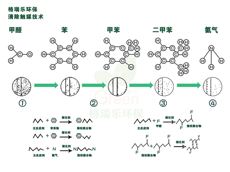 自由呼吸 是美好生活的開始 第三代格瑞樂綠快光催化植物生物觸媒 母嬰安全級，專注于室內(nèi)空氣污染治理 除醛除味 綜合治理倡導(dǎo)者 踐行者 一站式服務(wù)除甲醛 嚴(yán)謹(jǐn)?shù)膽B(tài)度 可靠的技術(shù) 自然的理念 貼心的服務(wù) 安全品質(zhì) 值得信賴 甲醛的三大危害 危害一：長痘、失眠多夢、頭暈、精神不振 危害二：咳嗽/呼吸道難受/哮喘/致癌 危害三：老人小孩抵抗力變差 健康才是真正的快樂