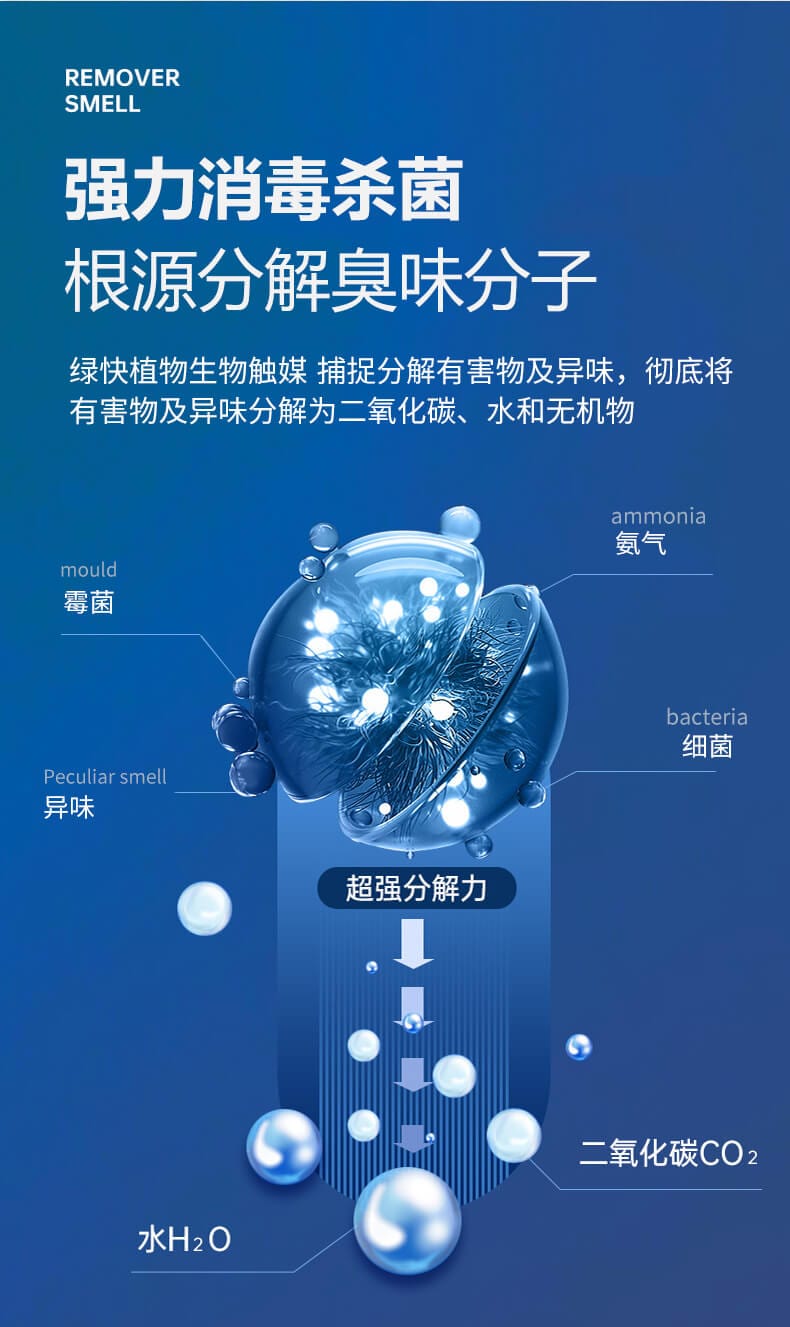 強力消毒殺菌，根源分解臭味分子，綠快植物生物觸媒，捕捉分解有害物及異味，徹底將有害物及異味分解二氧化碳、水和無機物